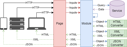 Diagram of QetriX request and response processing